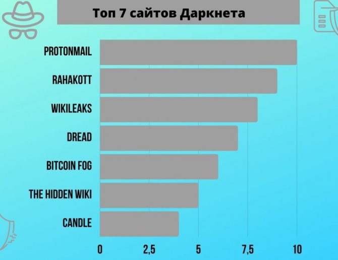 Ссылки на сайты даркнета